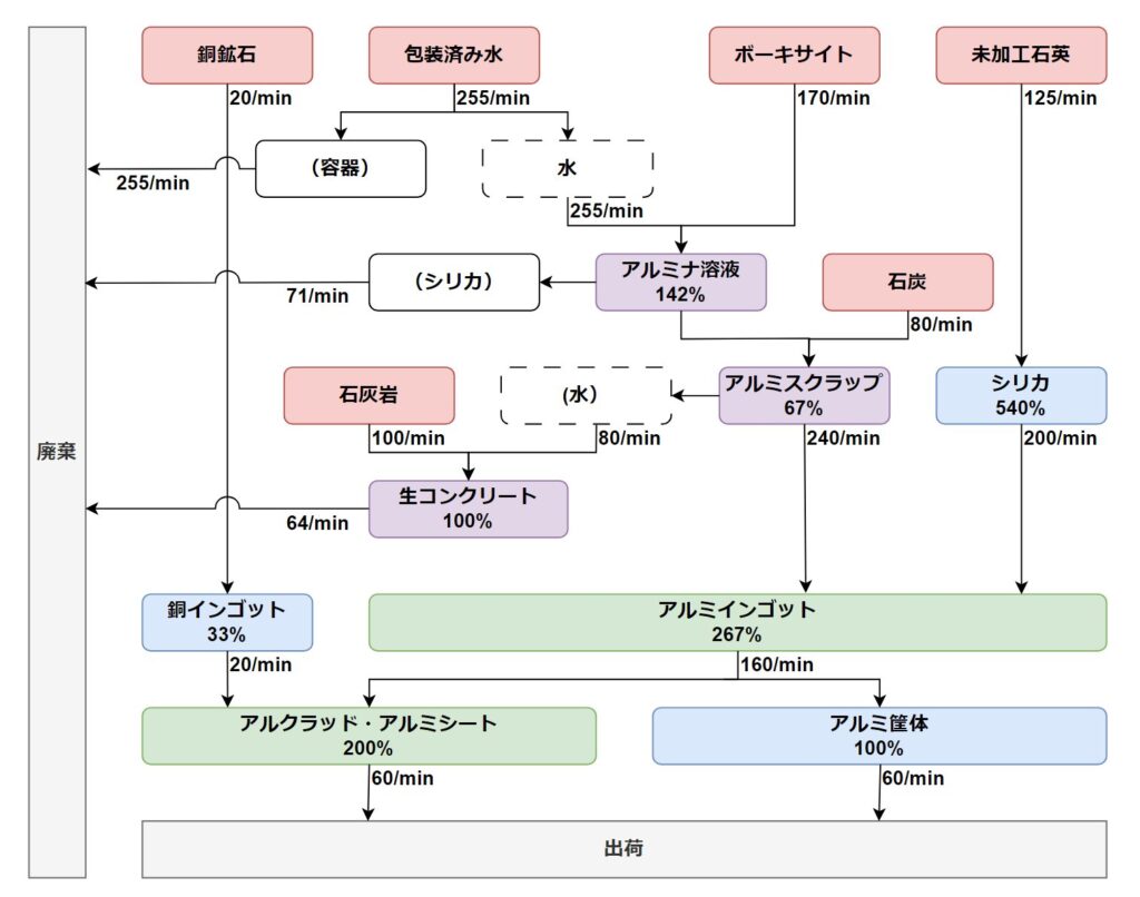 satisfactory アルミ生産フロー